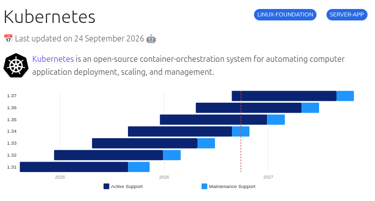 endoflife.date page for Kubernetes showing active and maintenance support end dates per release